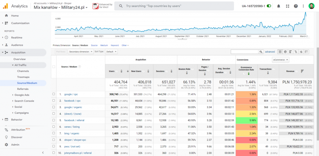 Widok Google Analytics